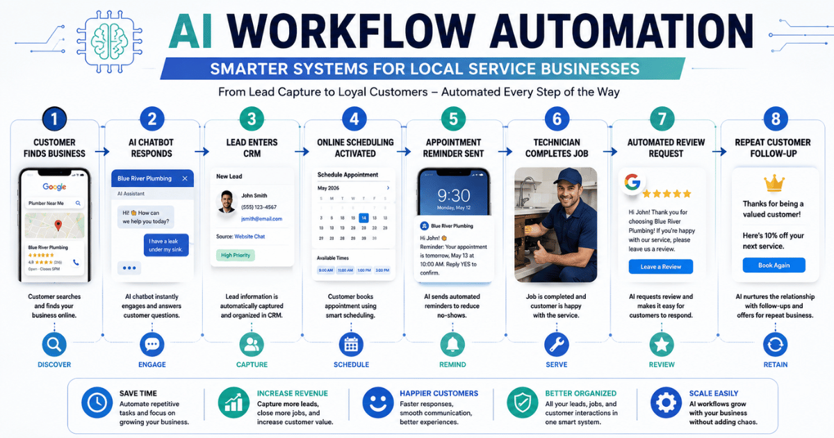 AI workflow automation system for local service businesses showing CRM, scheduling, reminders, and customer follow-up