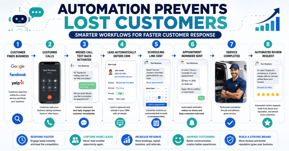 Automation workflow system helping local businesses prevent lost customers through faster communication and CRM workflows