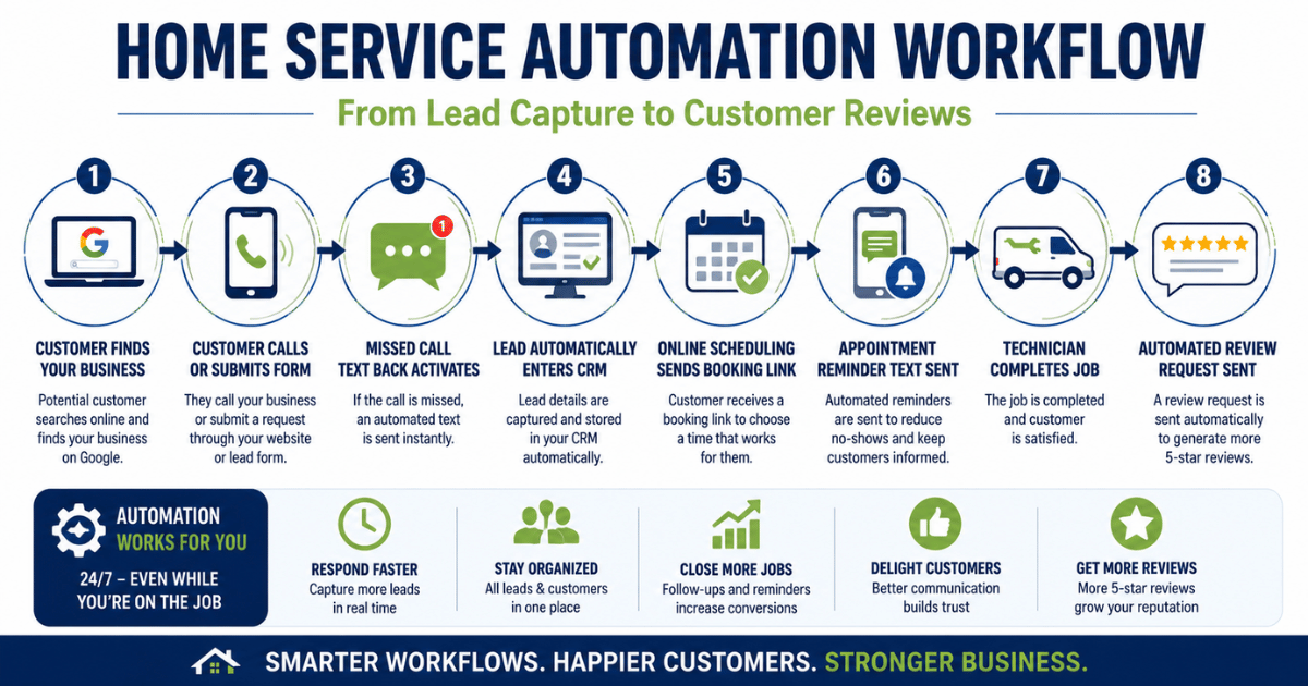 Home service automation workflow diagram showing lead capture, CRM automation, scheduling, reminders, and review requests